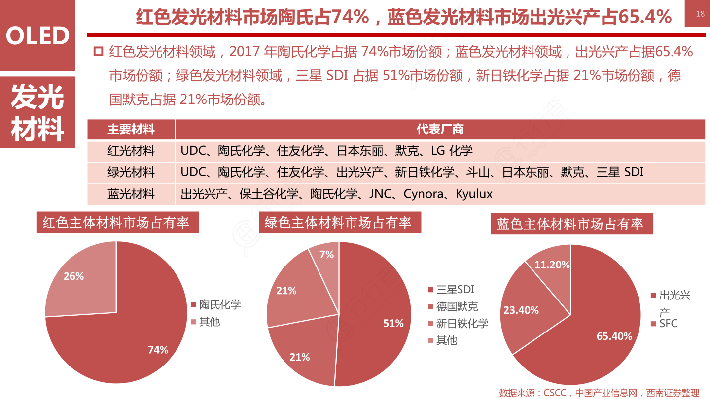 OLED柔性屏行业框架-红色发光材料市场陶氏占74%，蓝色发光材料市场出光兴产占65.4%18