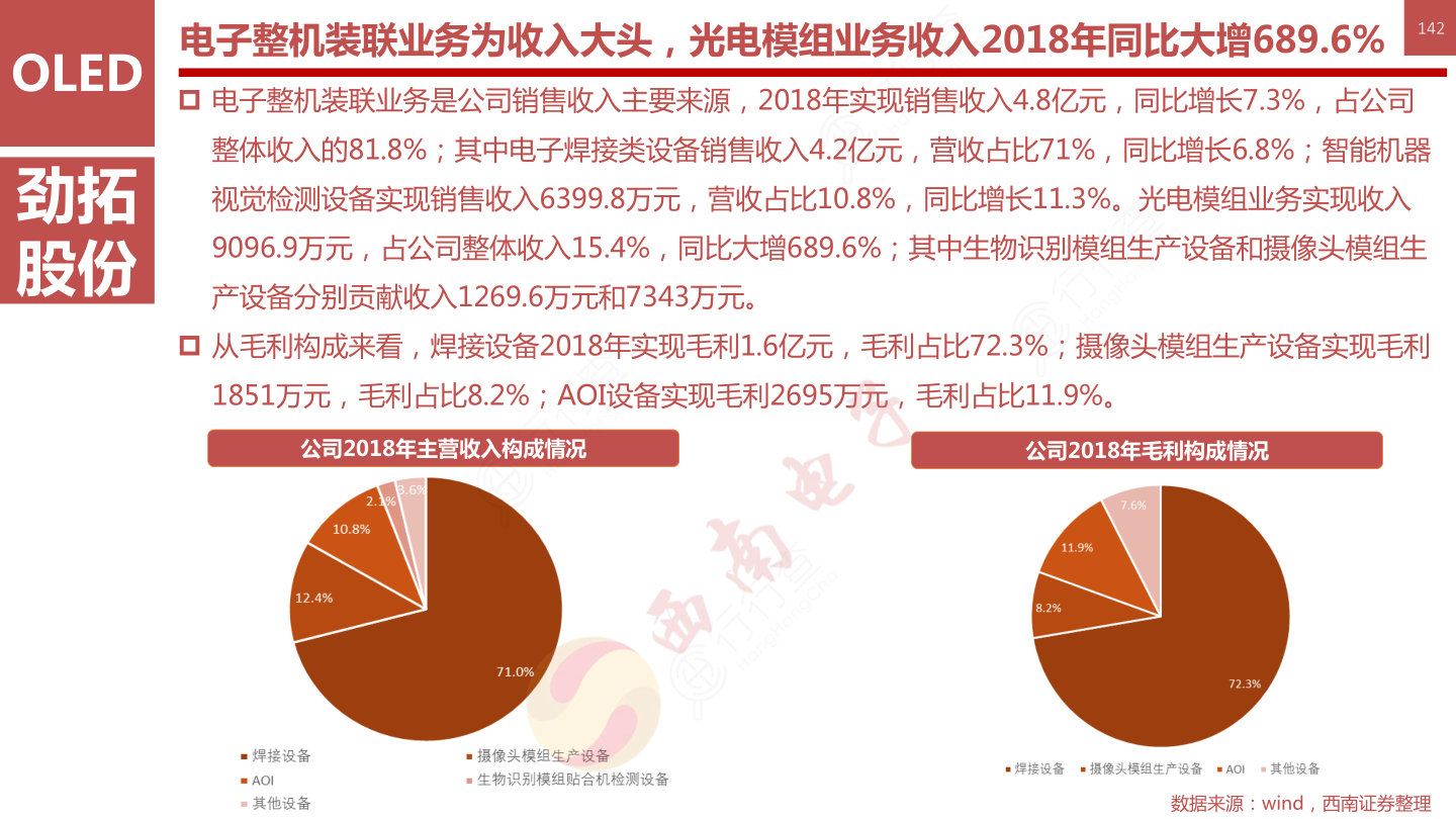 OLED柔性屏行业框架-电子整机装联业务为收入大头，光电模组业务收入2018年同比大增689.6%142