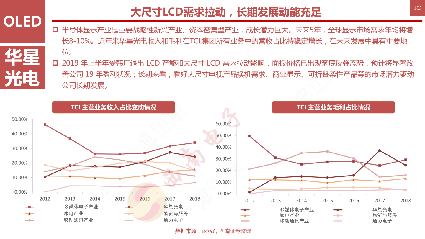 OLED柔性屏行业框架-大尺寸LCD需求拉动，长期发展动能充足103