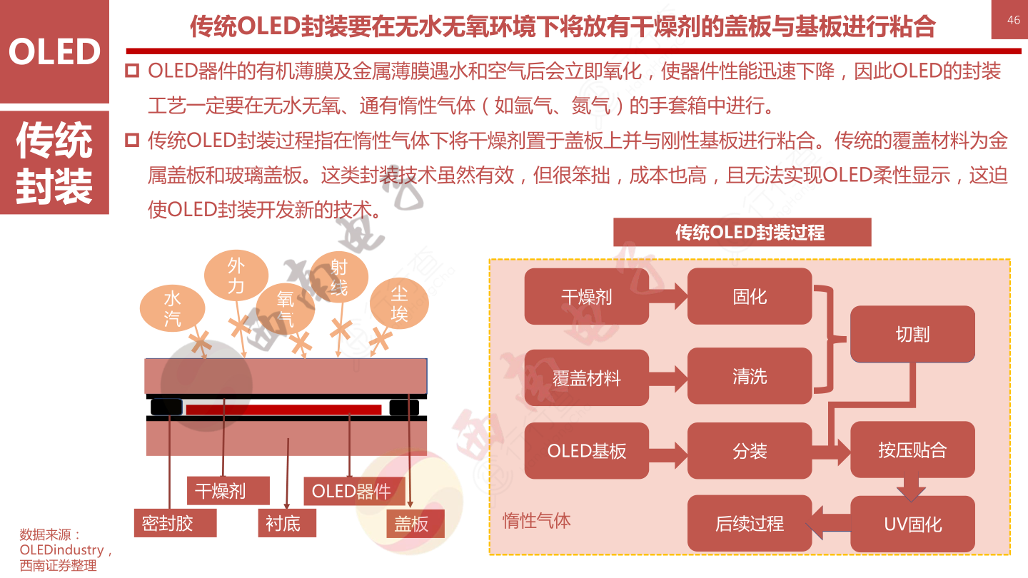 OLED柔性屏行业框架-传统OLED封装要在无水无氧环境下将放有干燥剂的盖板与基板进行粘合46