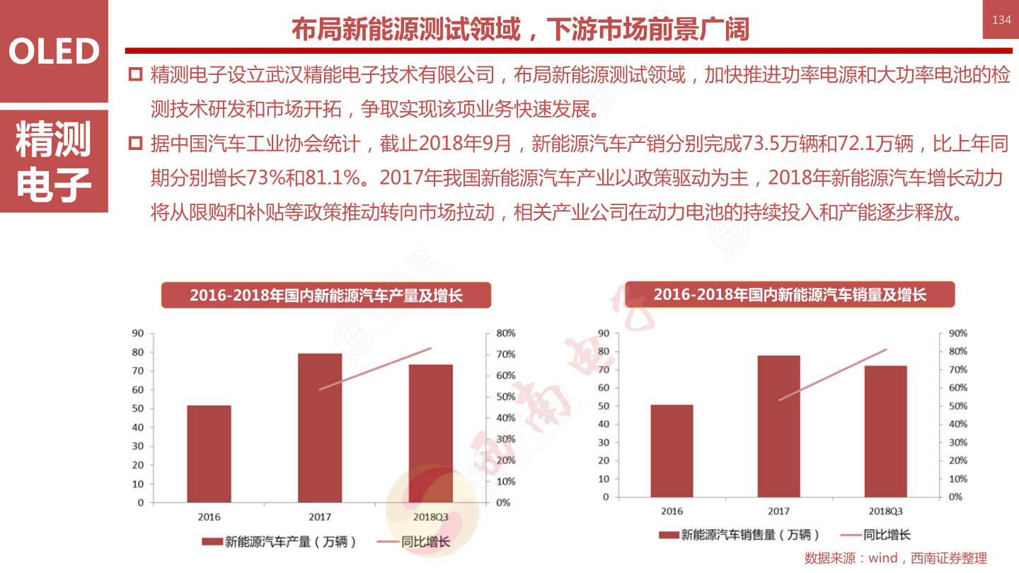 OLED柔性屏行业框架-布局新能源测试领域，下游市场前景广阔134