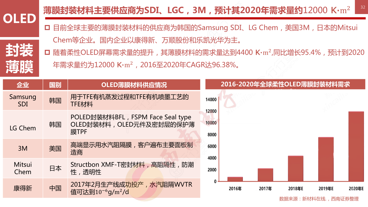 OLED柔性屏行业框架-薄膜封装材料主要供应商为SDI、LGC，3M，预计其2020年需求量约12000K·m232