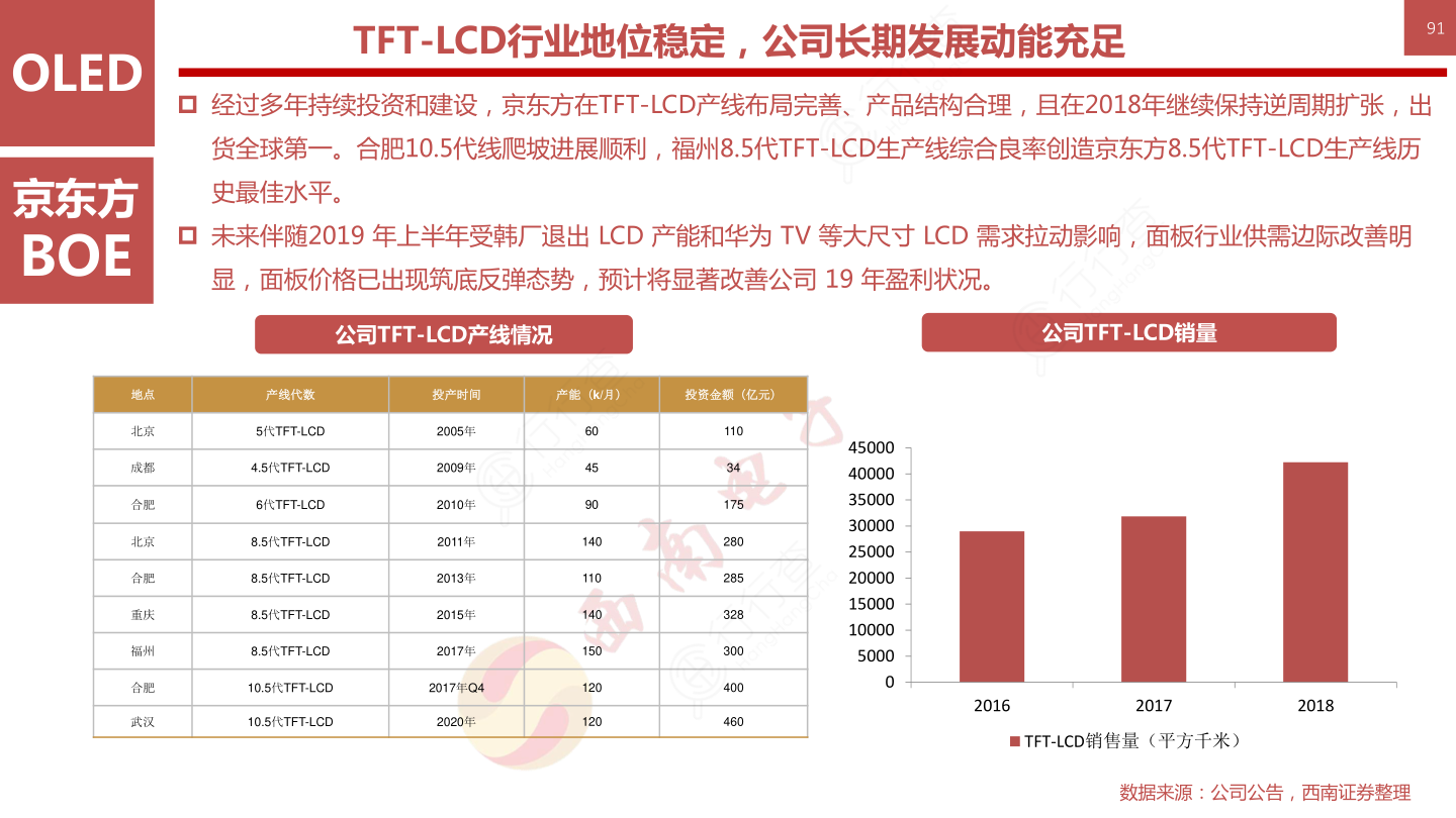 OLED柔性屏行业框架-TFT_LCD行业地位稳定，公司长期发展动能充足91