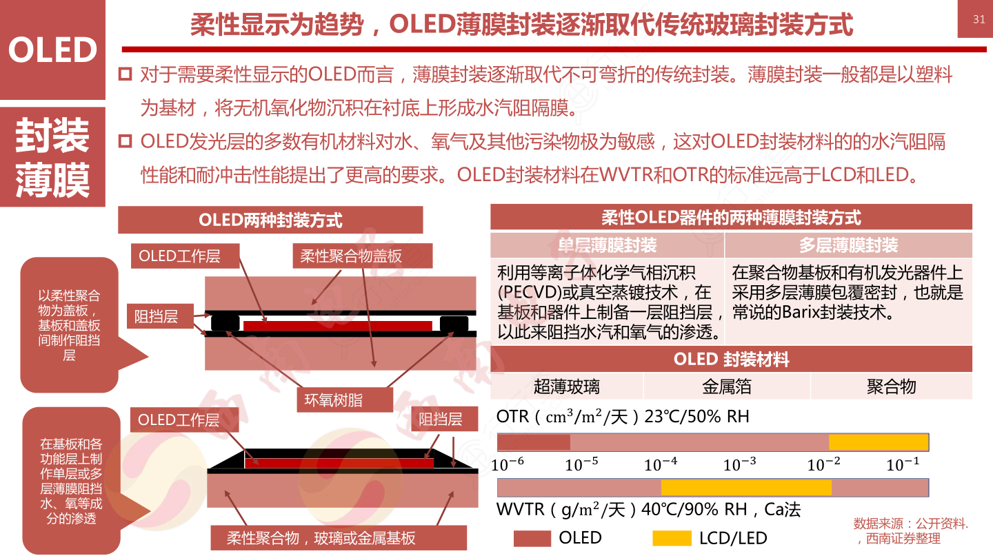 OLED柔性屏行业框架-柔性显示为趋势，OLED薄膜封装逐渐取代传统玻璃封装方式31