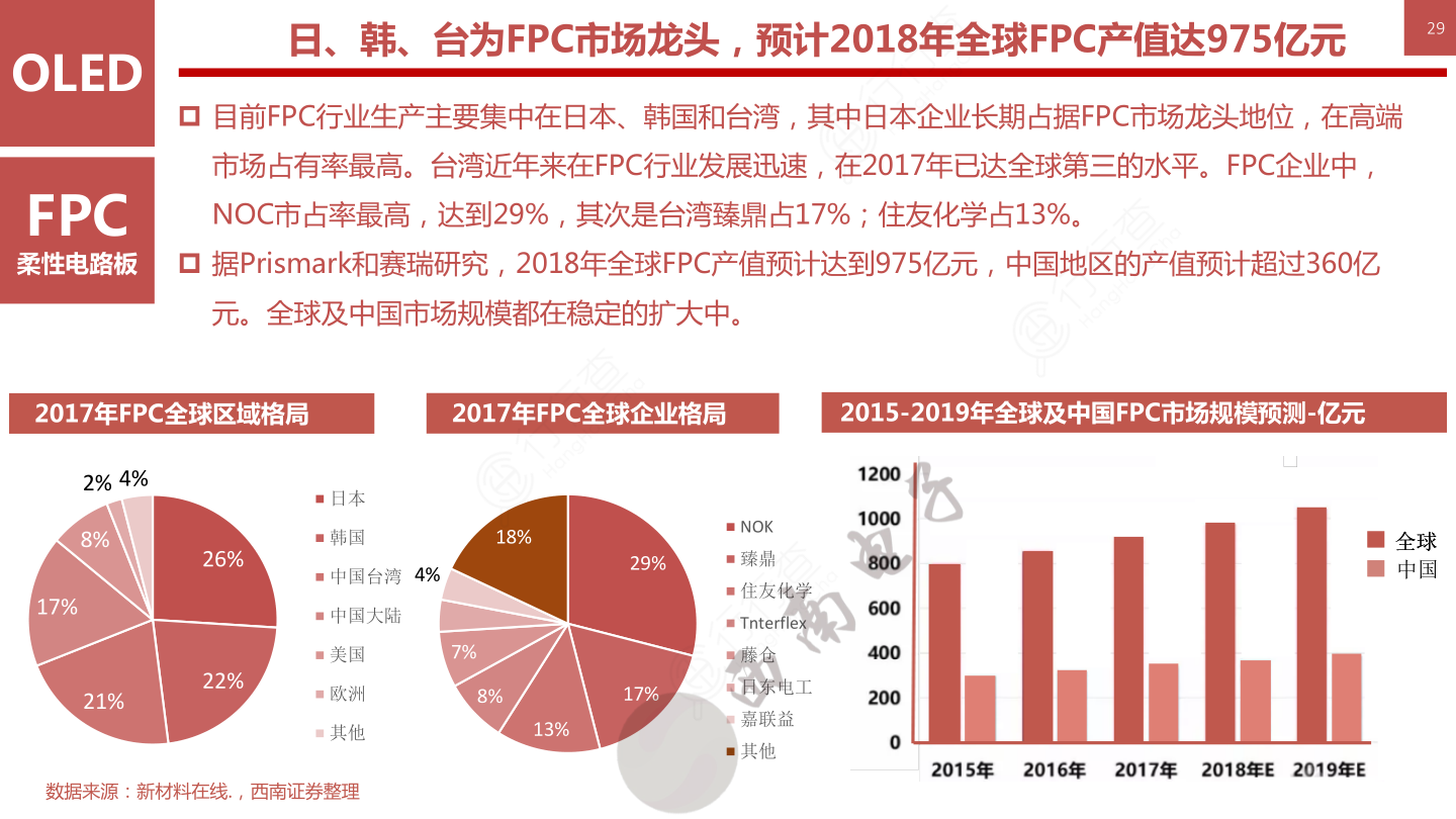 OLED柔性屏行业框架-日、韩、台为FPC市场龙头，预计2018年全球FPC产值达975亿元29