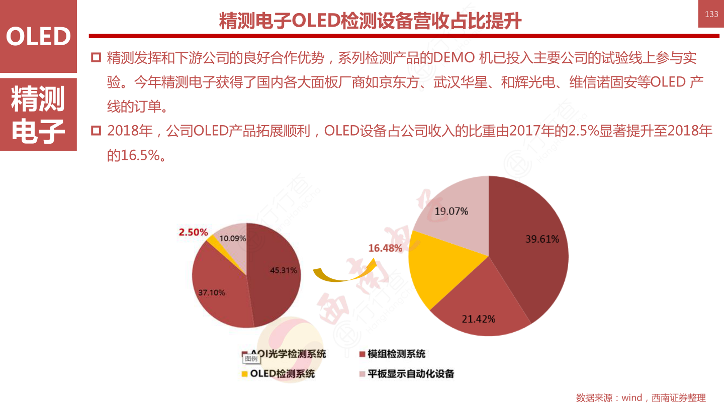 OLED柔性屏行业框架-精测电子OLED检测设备营收占比提升133