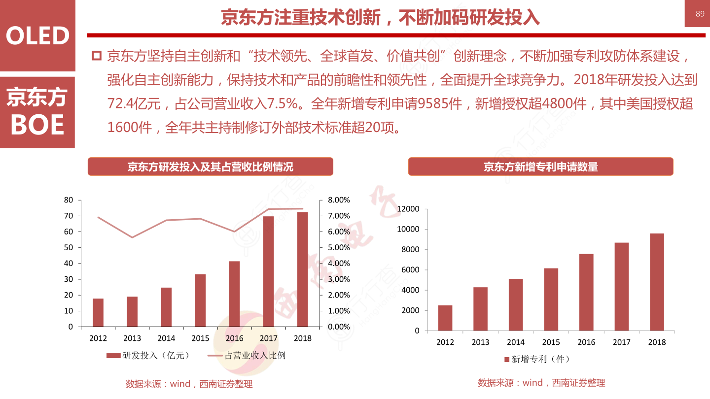 OLED柔性屏行业框架-京东方注重技术创新，不断加码研发投入89