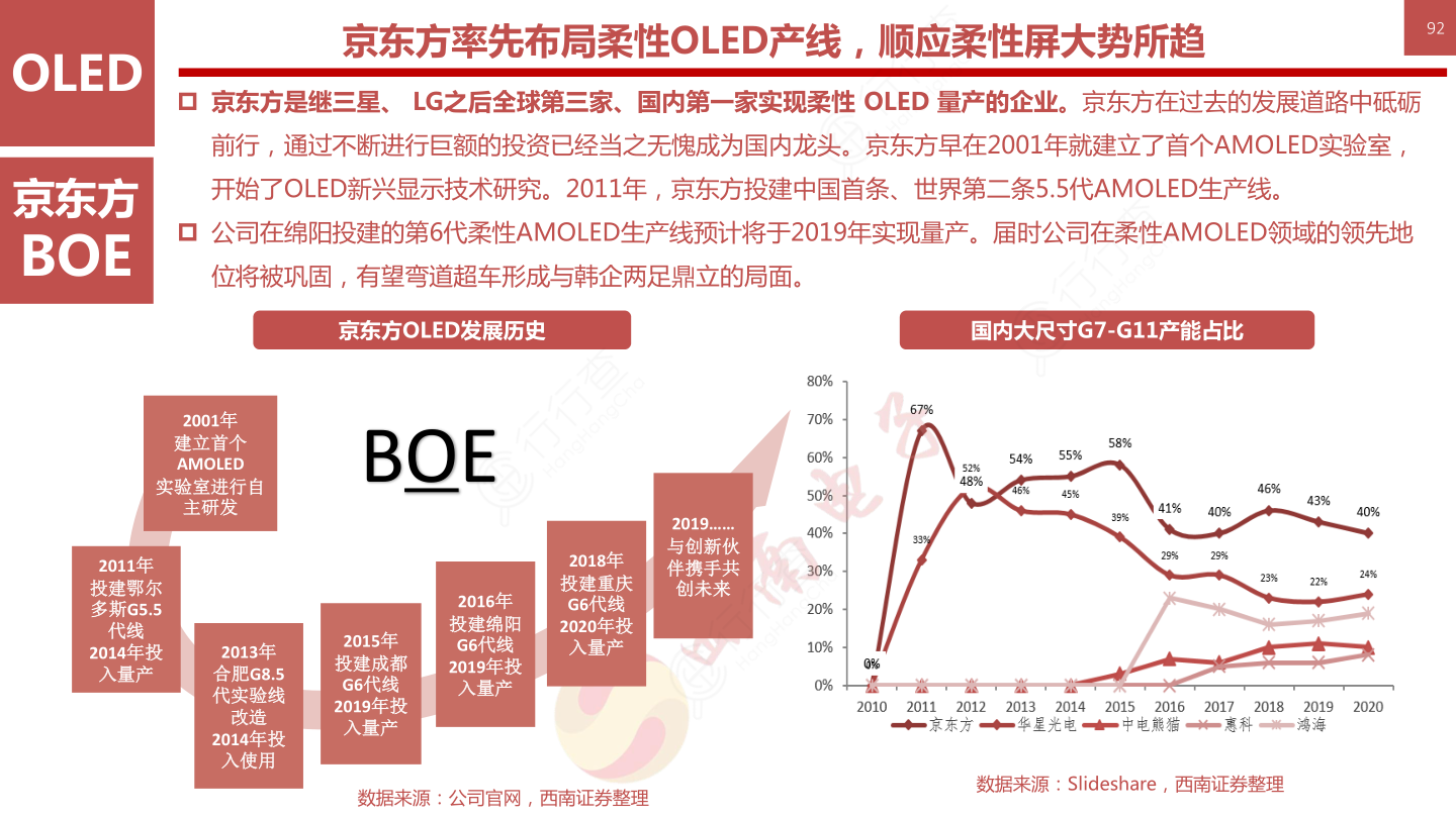 OLED柔性屏行业框架-京东方率先布局柔性OLED产线，顺应柔性屏大势所趋92