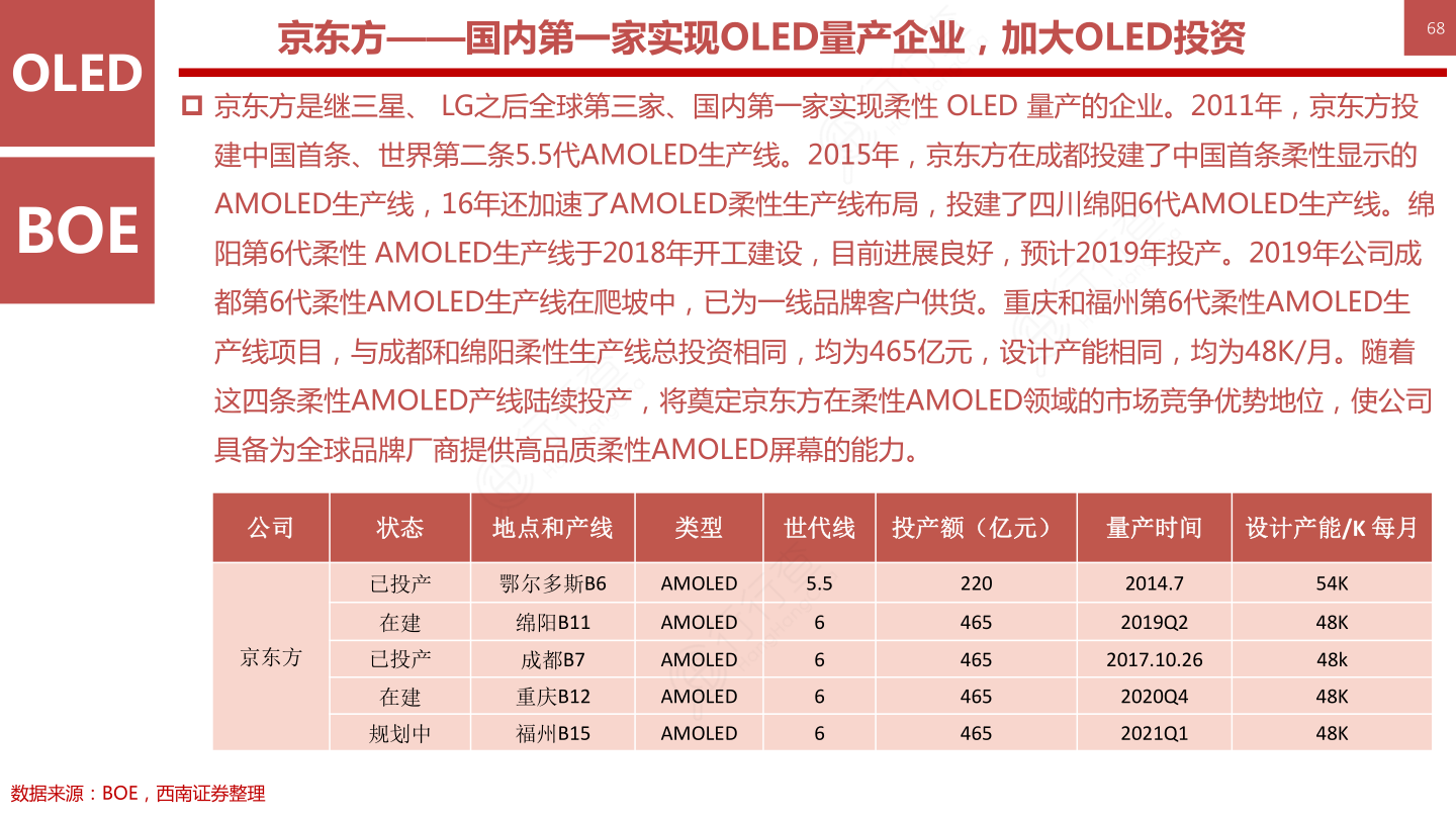 OLED柔性屏行业框架-京东方——国内第一家实现OLED量产企业，加大OLED投资68