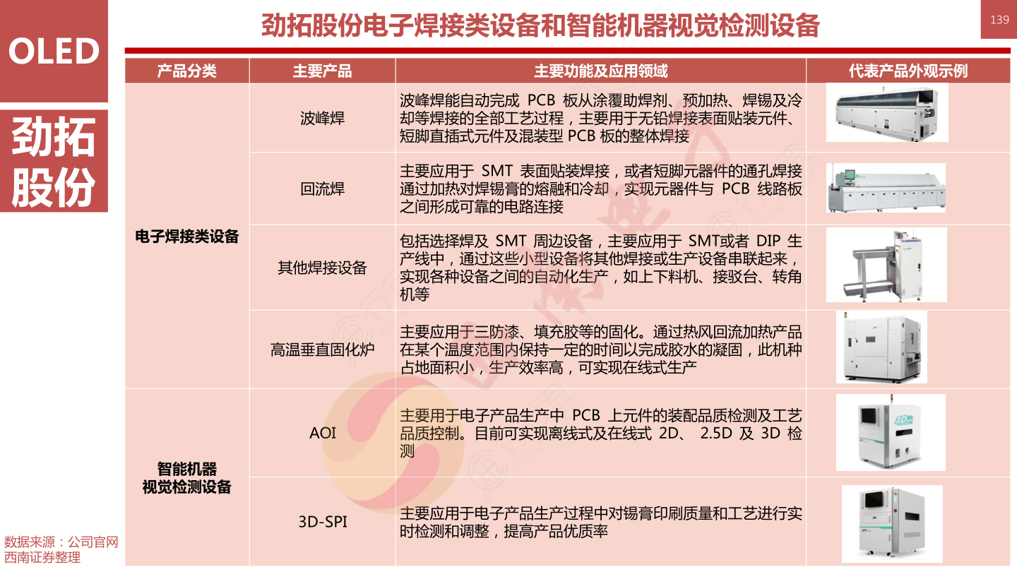 OLED柔性屏行业框架-劲拓股份电子焊接类设备和智能机器视觉检测设备139