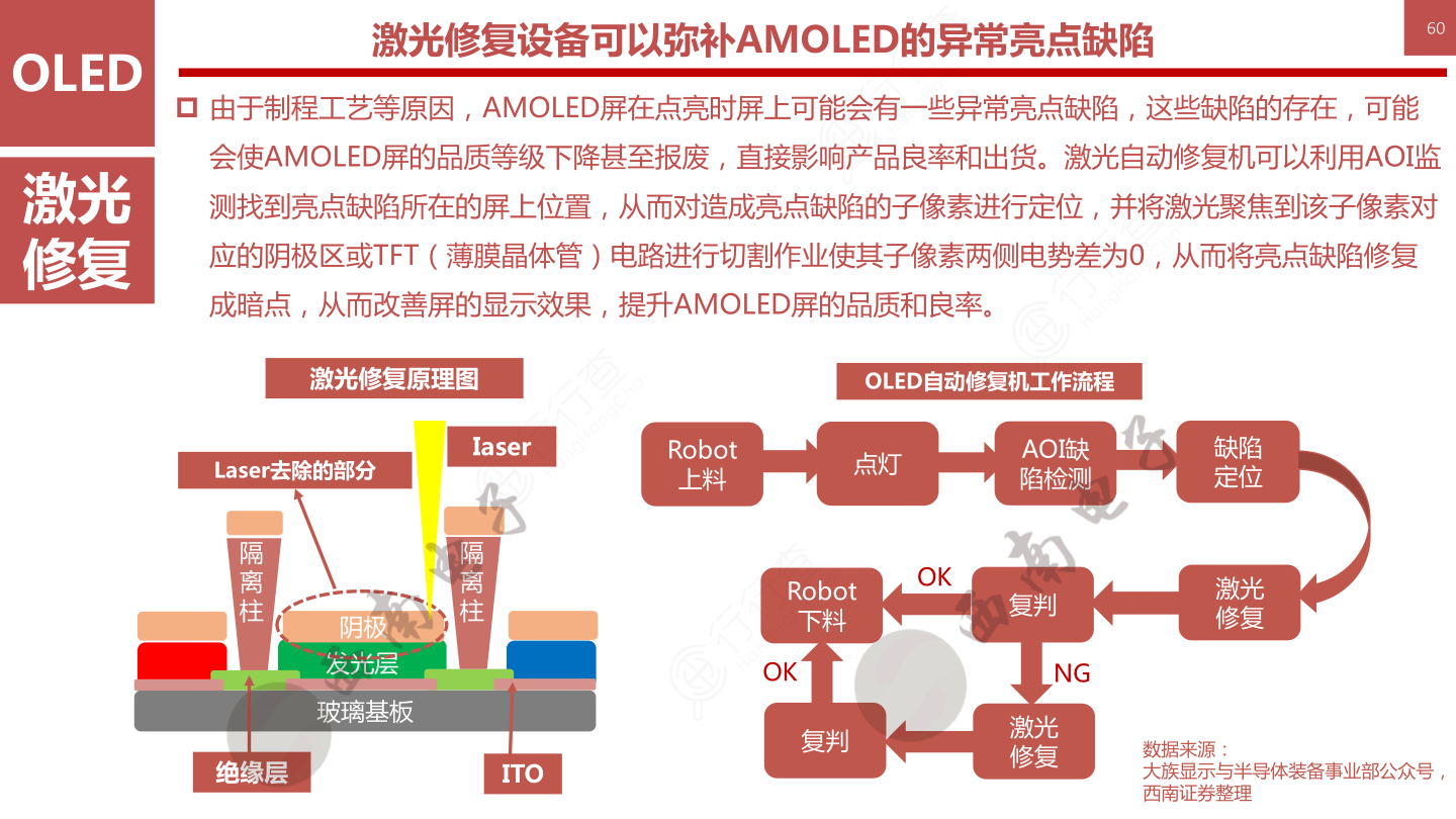 OLED柔性屏行业框架-激光修复设备可以弥补AMOLED的异常亮点缺陷60