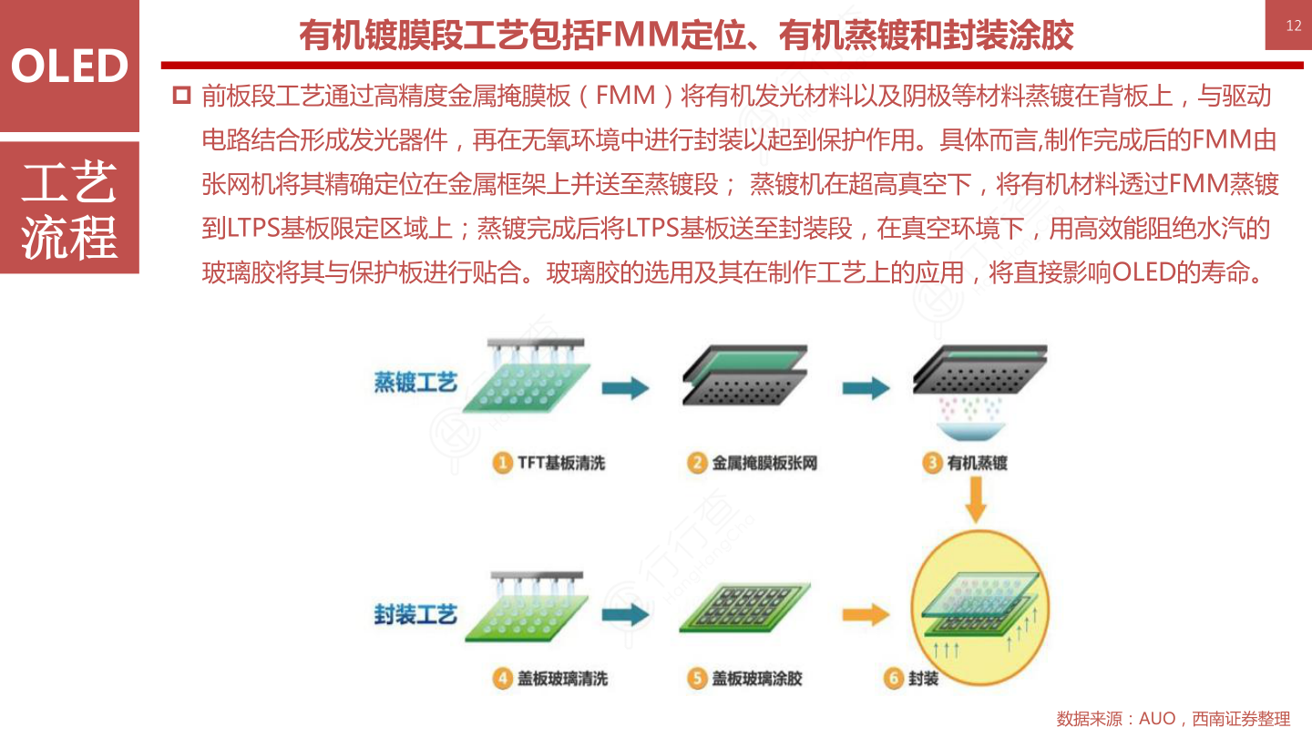 OLED柔性屏行业框架-有机镀膜段工艺包括FMM定位、有机蒸镀和封装涂胶12