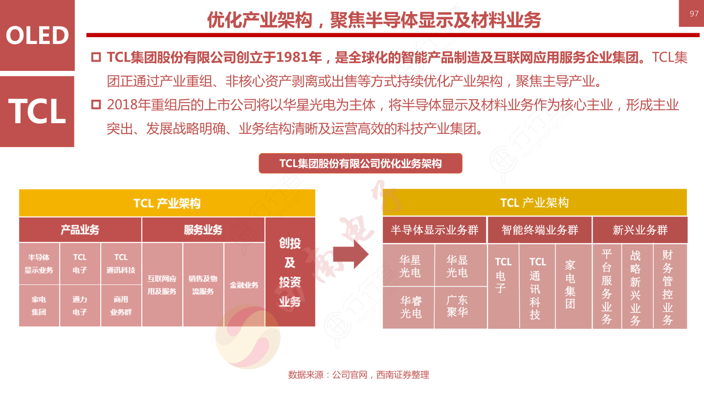 OLED柔性屏行业框架-优化产业架构，聚焦半导体显示及材料业务97