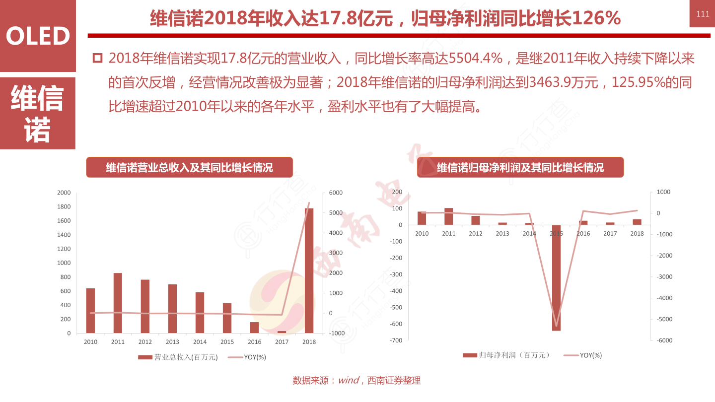 OLED柔性屏行业框架-维信诺2018年收入达17.8亿元，归母净利润同比增长126%111