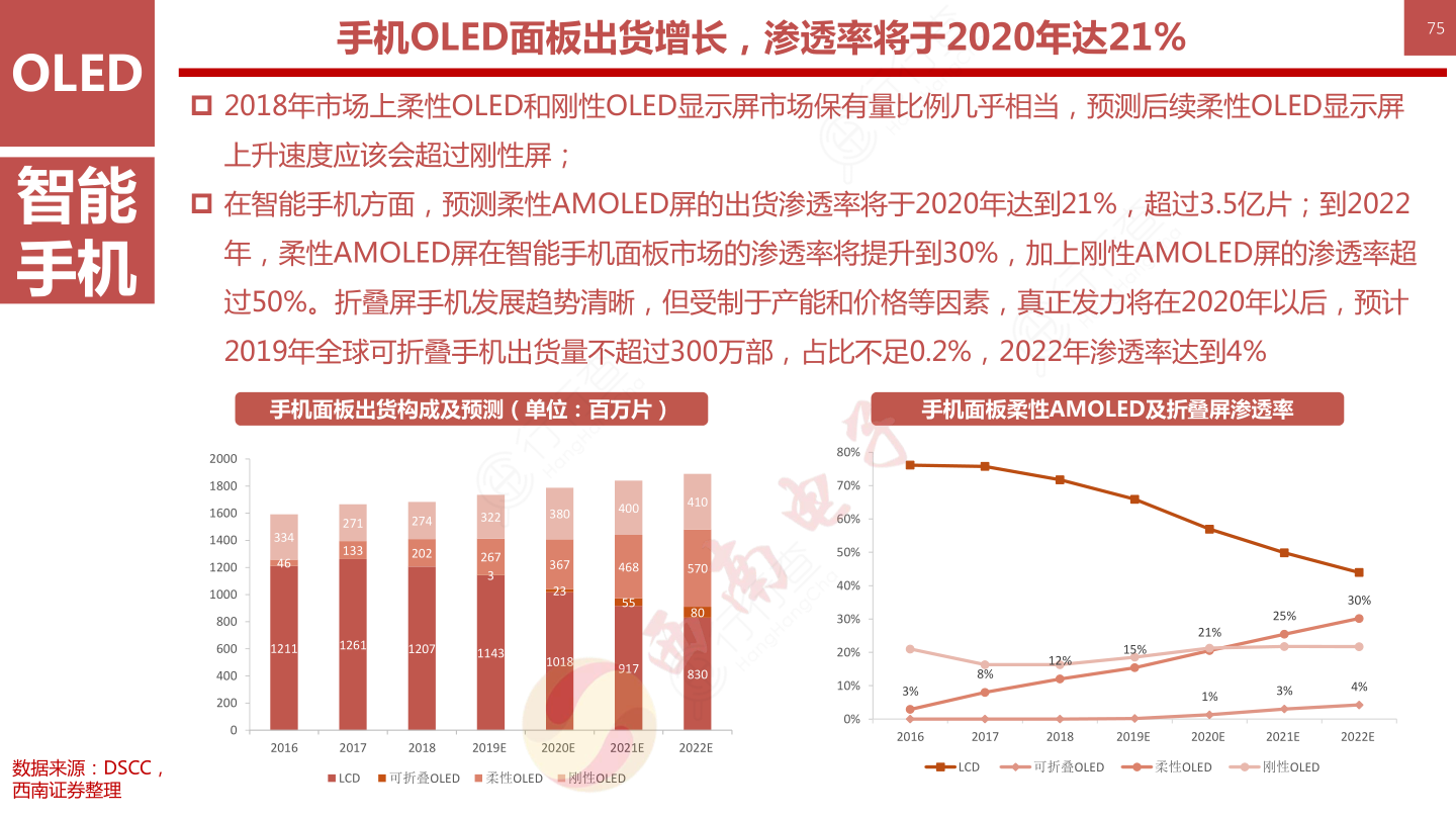 OLED柔性屏行业框架-手机OLED面板出货增长，渗透率将于2020年达21%75