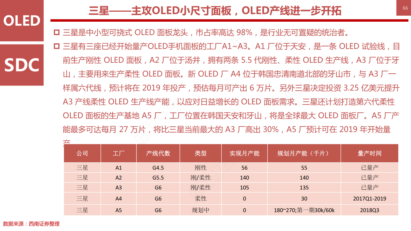OLED柔性屏行业框架-三星——主攻OLED小尺寸面板，OLED产线进一步开拓66