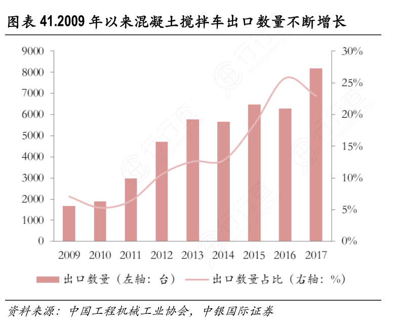 2009年以来混凝土搅拌车出口数量不断增长