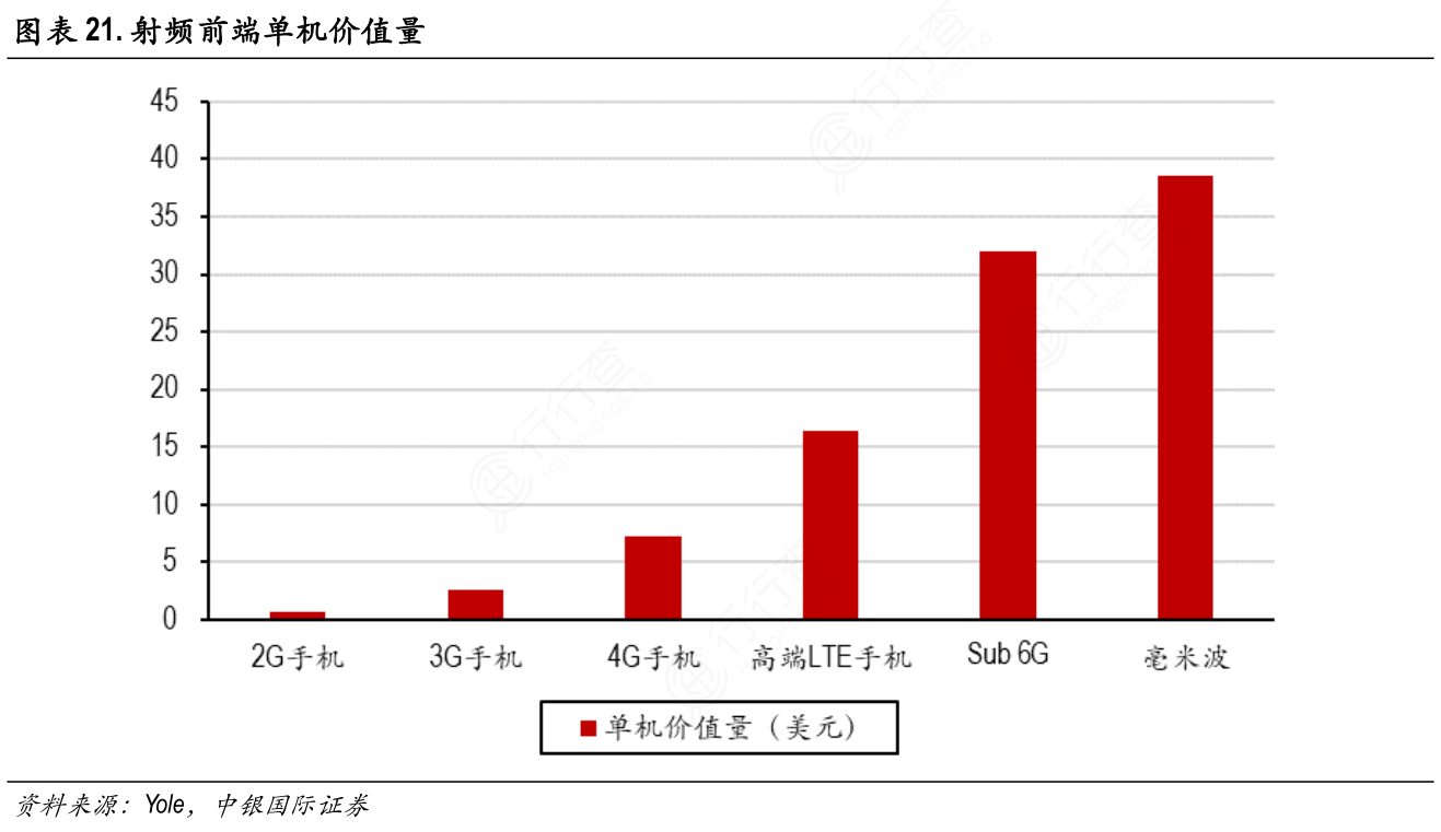 射频前端单机价值量