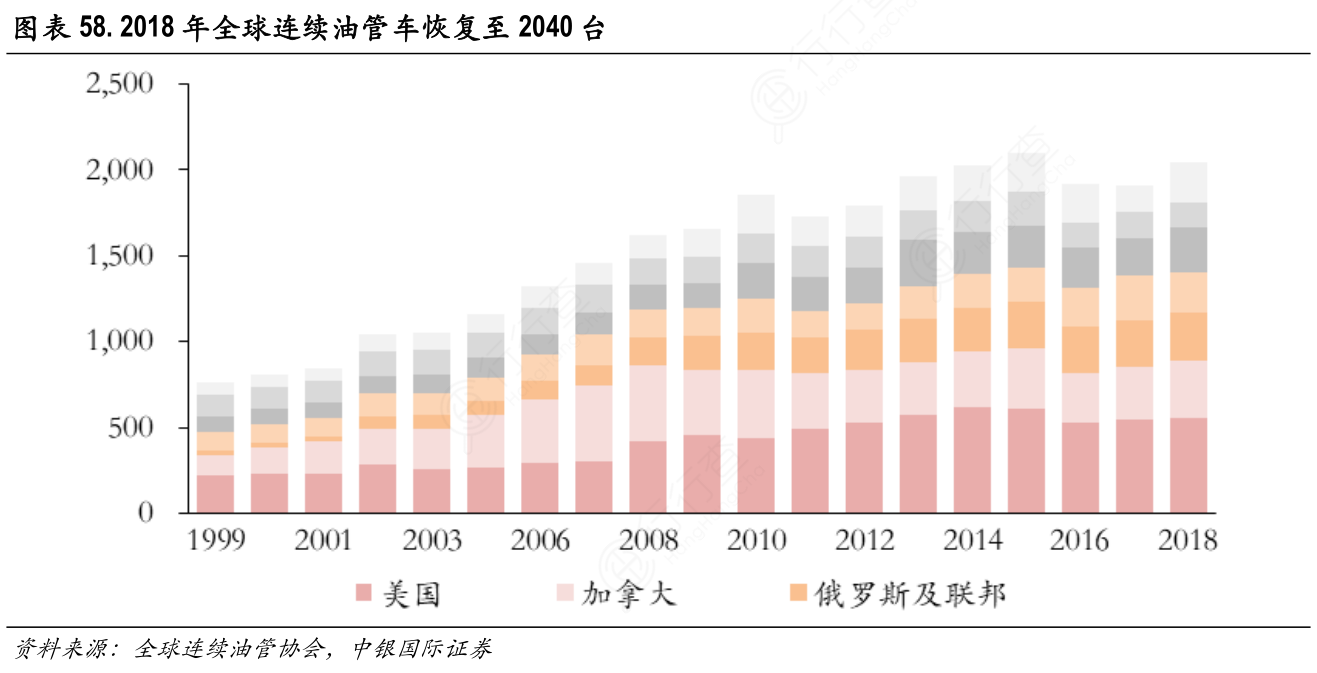2018年全球连续油管车恢复至2040台