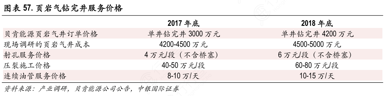 页岩气钻完井服务价格