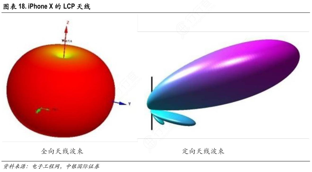 iPhone_X的LCP天线