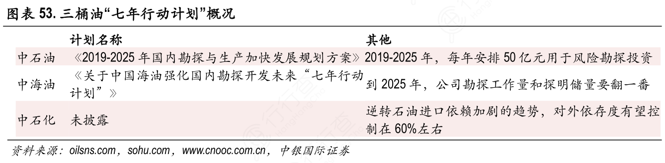 三桶油“七年行动计划”概况