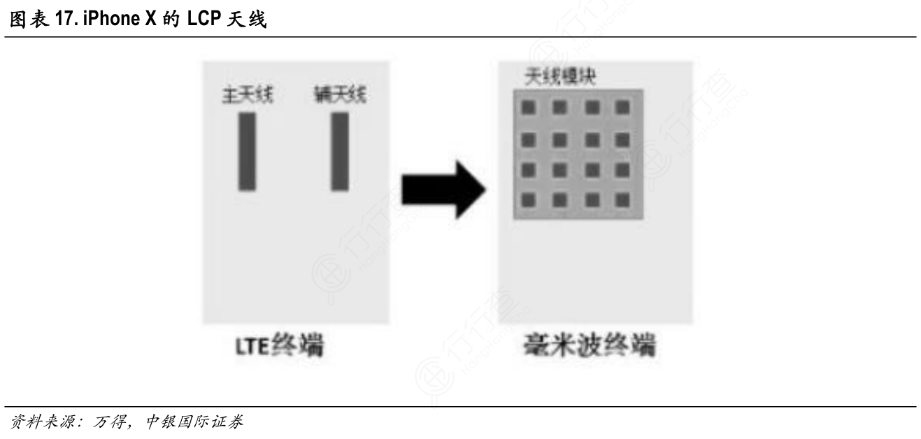 iPhone_X的LCP天线