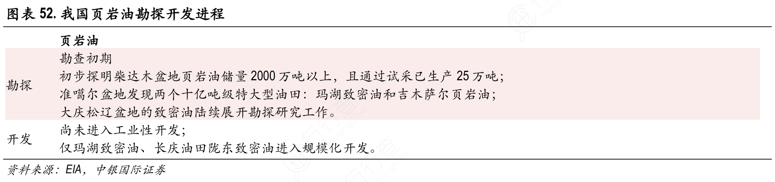 我国页岩油勘探开发进程