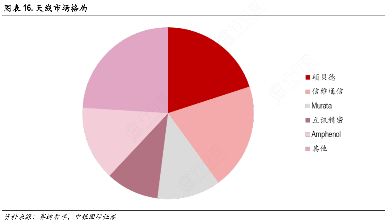 天线市场格局