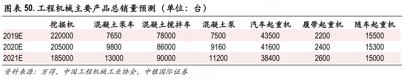 工程机械主要产品总销量预测（单位：台）