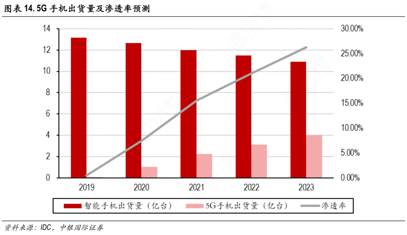 5G手机出货量及渗透率预测