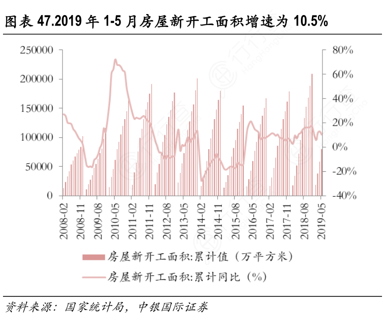 2019年1-5月房屋新开工面积增速为10-5%