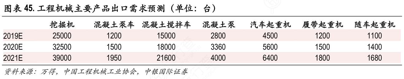 工程机械主要产品出口需求预测（单位：台）