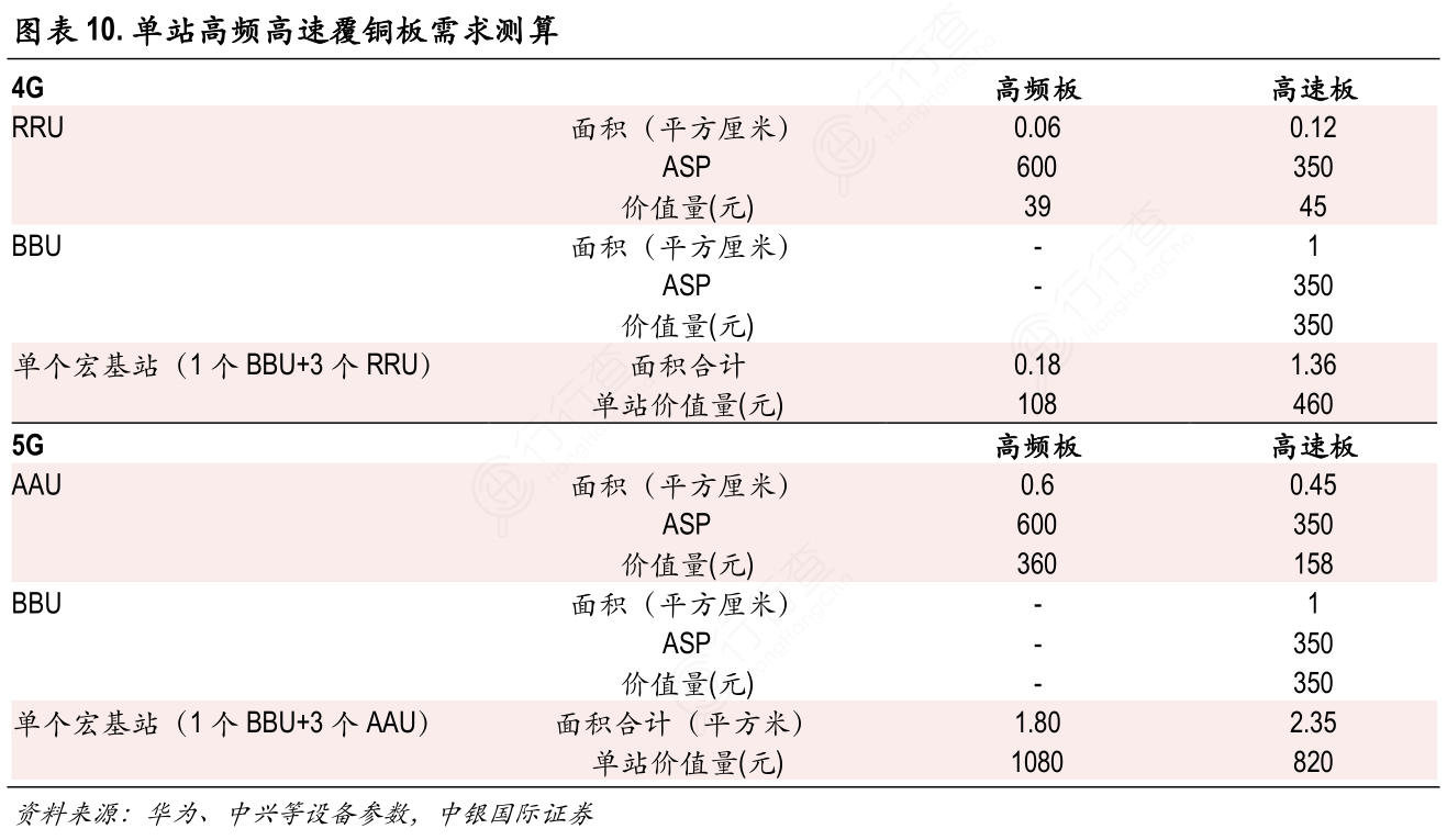 单站高频高速覆铜板需求测算