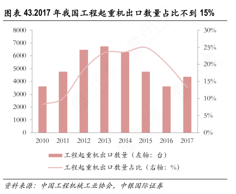 2017年我国工程起重机出口数量占比不到15%_