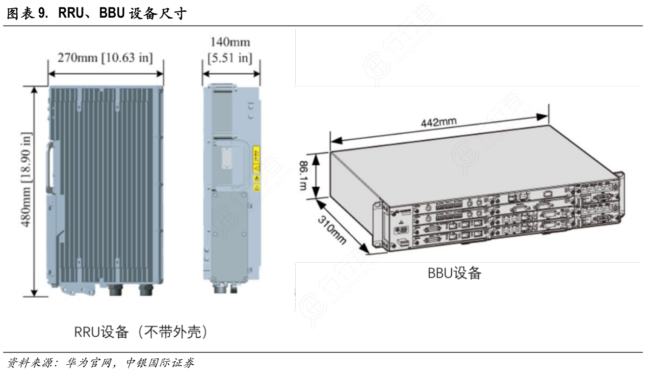 RRU、BBU设备尺寸