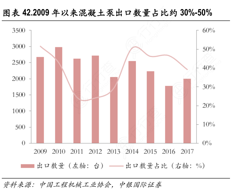 2009年以来混凝土泵出口数量占比约30%-50%