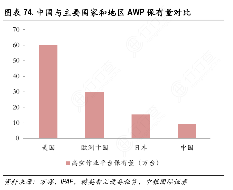 中国与主要国家和地区AWP保有量对比_
