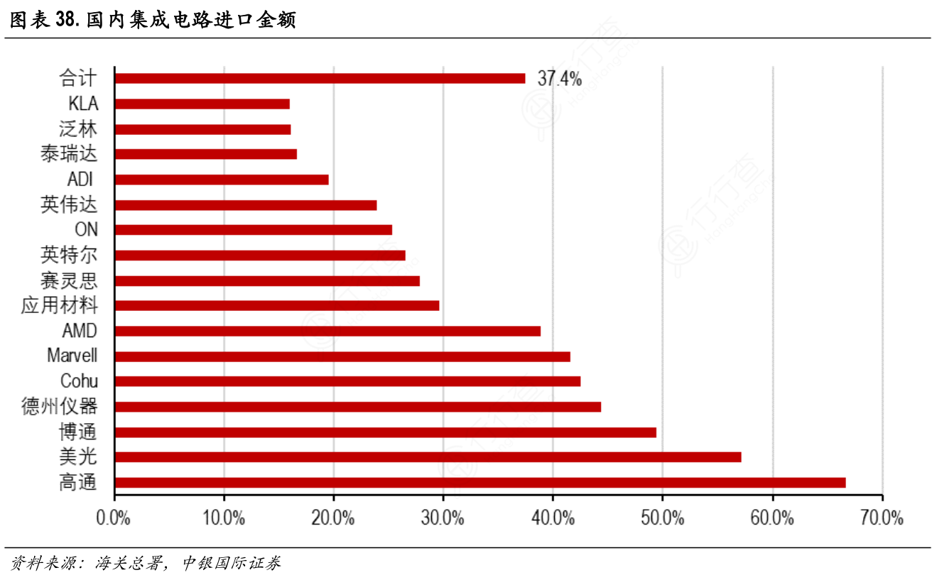 国内集成电路进口金额