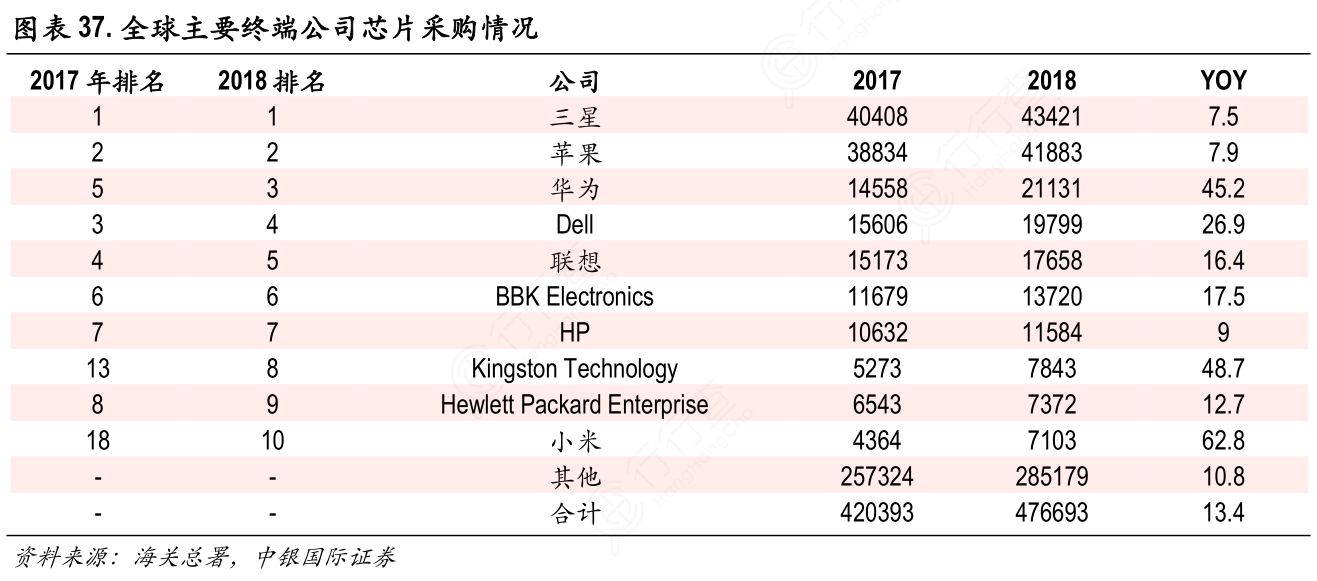 全球主要终端公司芯片采购情况