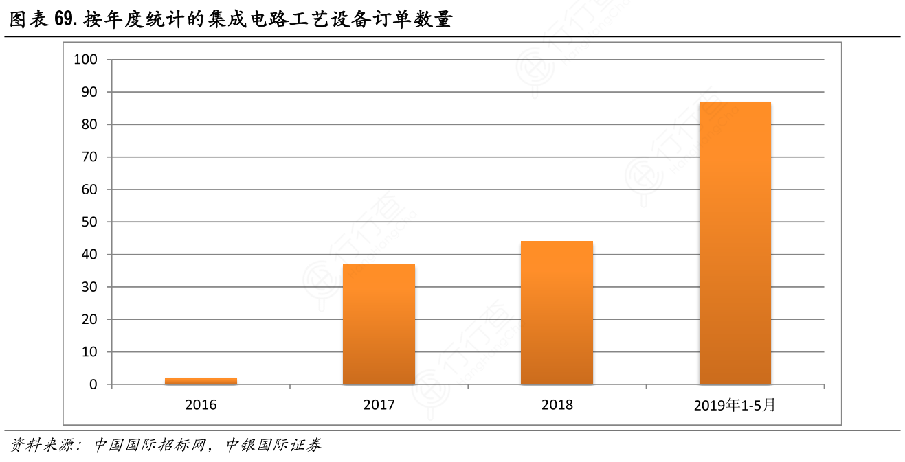 按年度统计的集成电路工艺设备订单数量