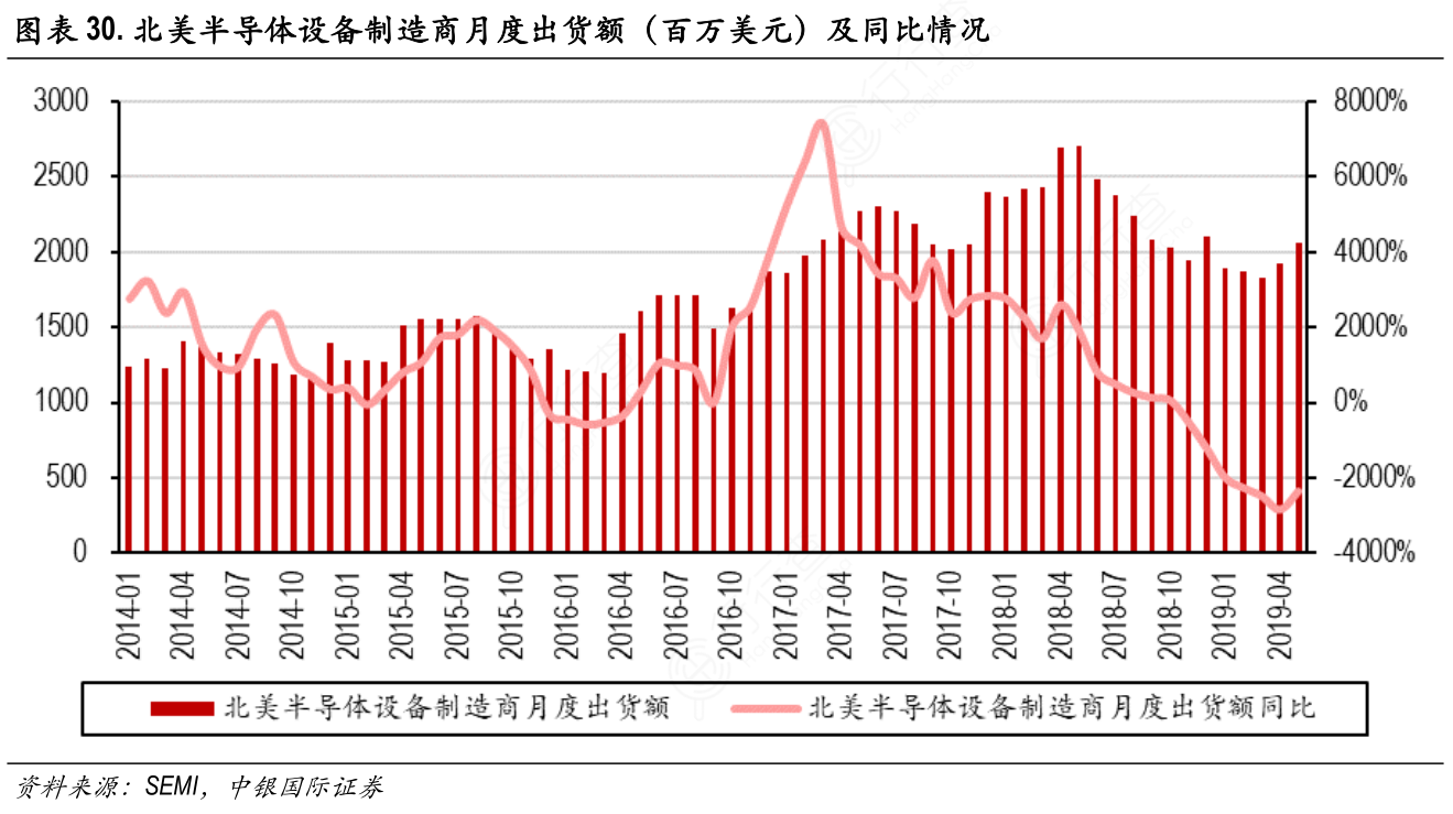 北美半导体设备制造商月度出货额（百万美元）及同比情况