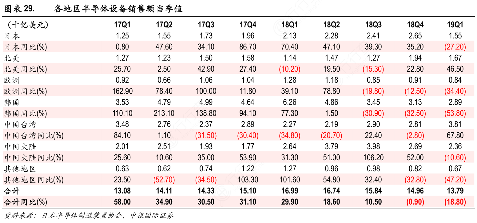 各地区半导体设备销售额当季值