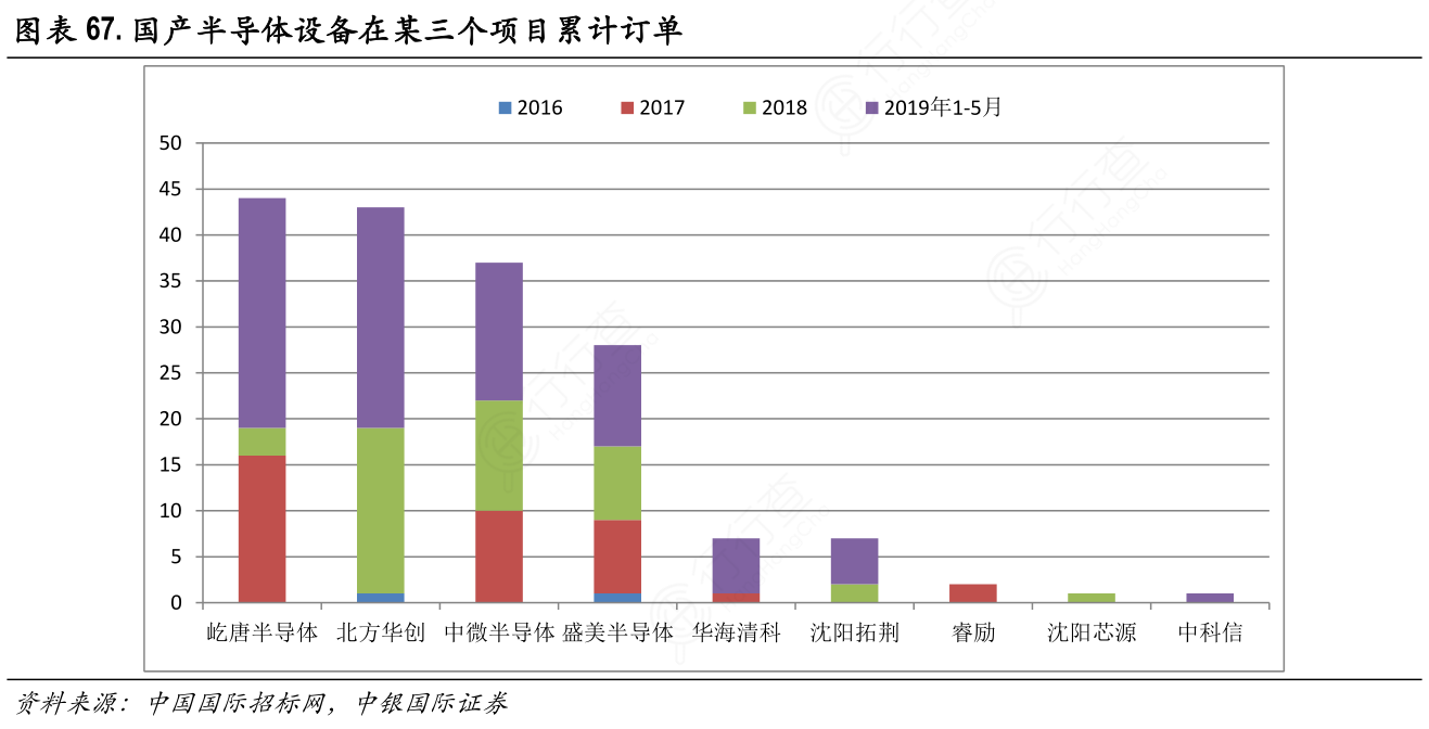 国产半导体设备在某三个项目累计订单