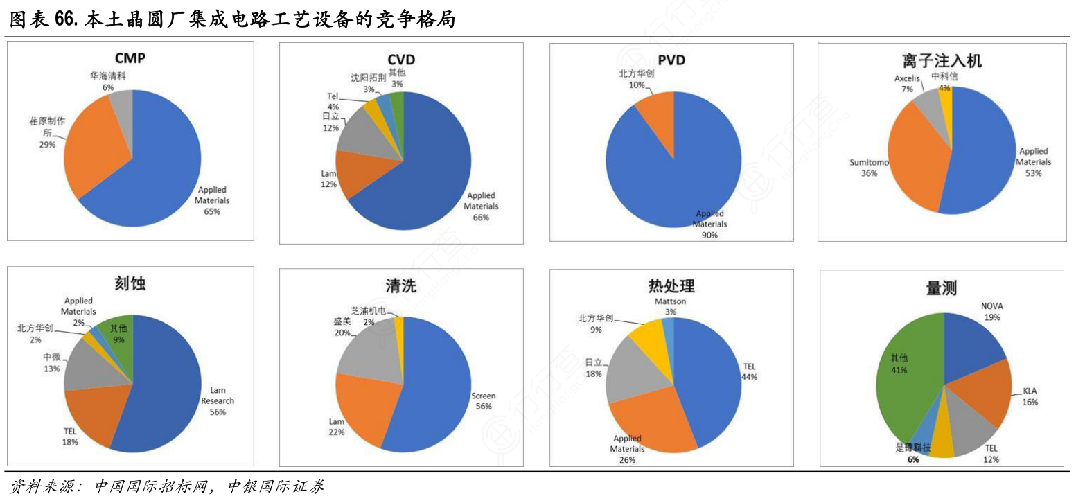 本土晶圆厂集成电路工艺设备的竞争格局