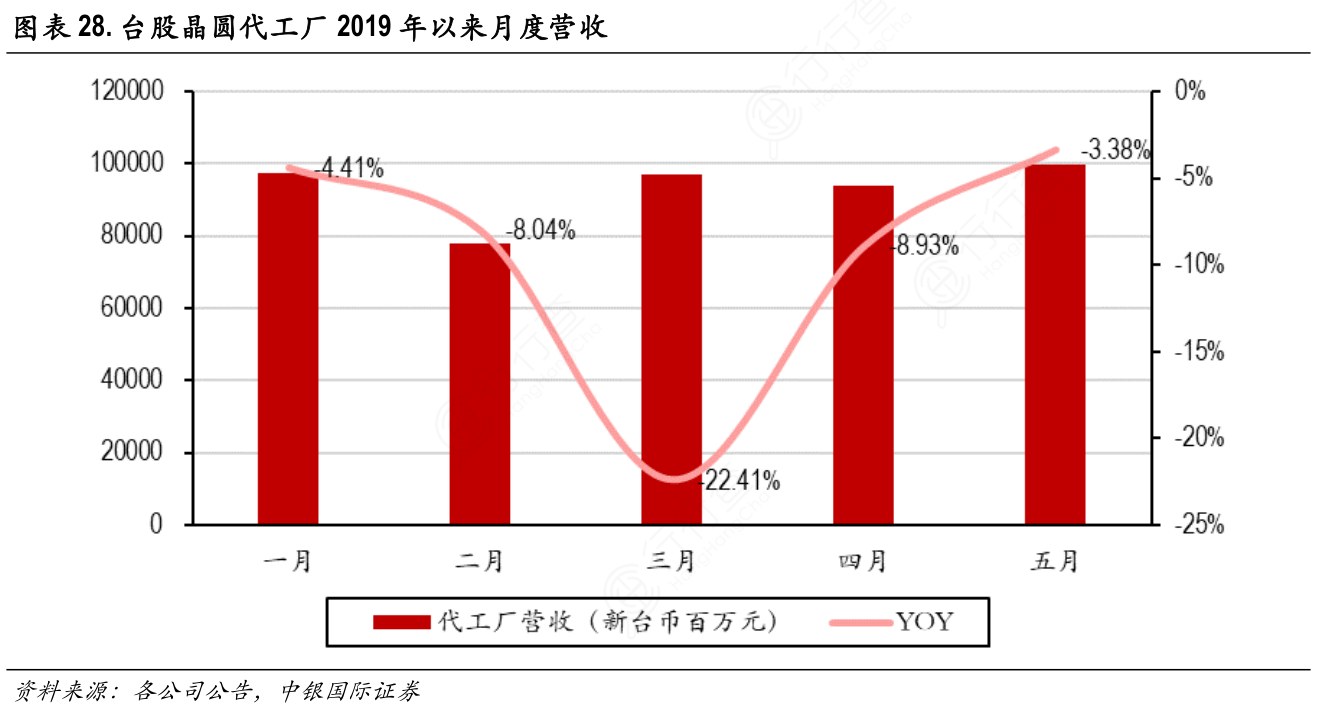 台股晶圆代工厂2019年以来月度营收