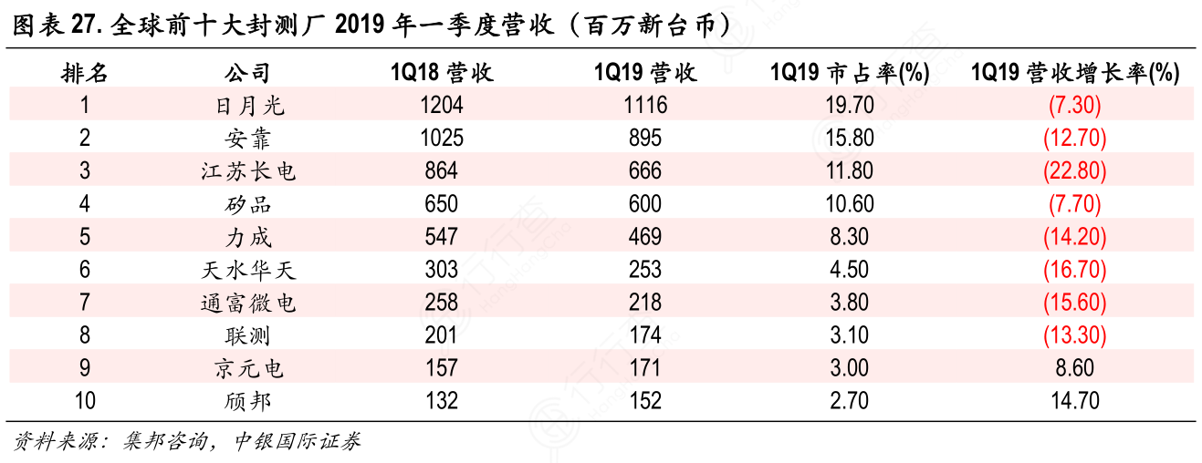 全球前十大封测厂2019年一季度营收（百万新台币）