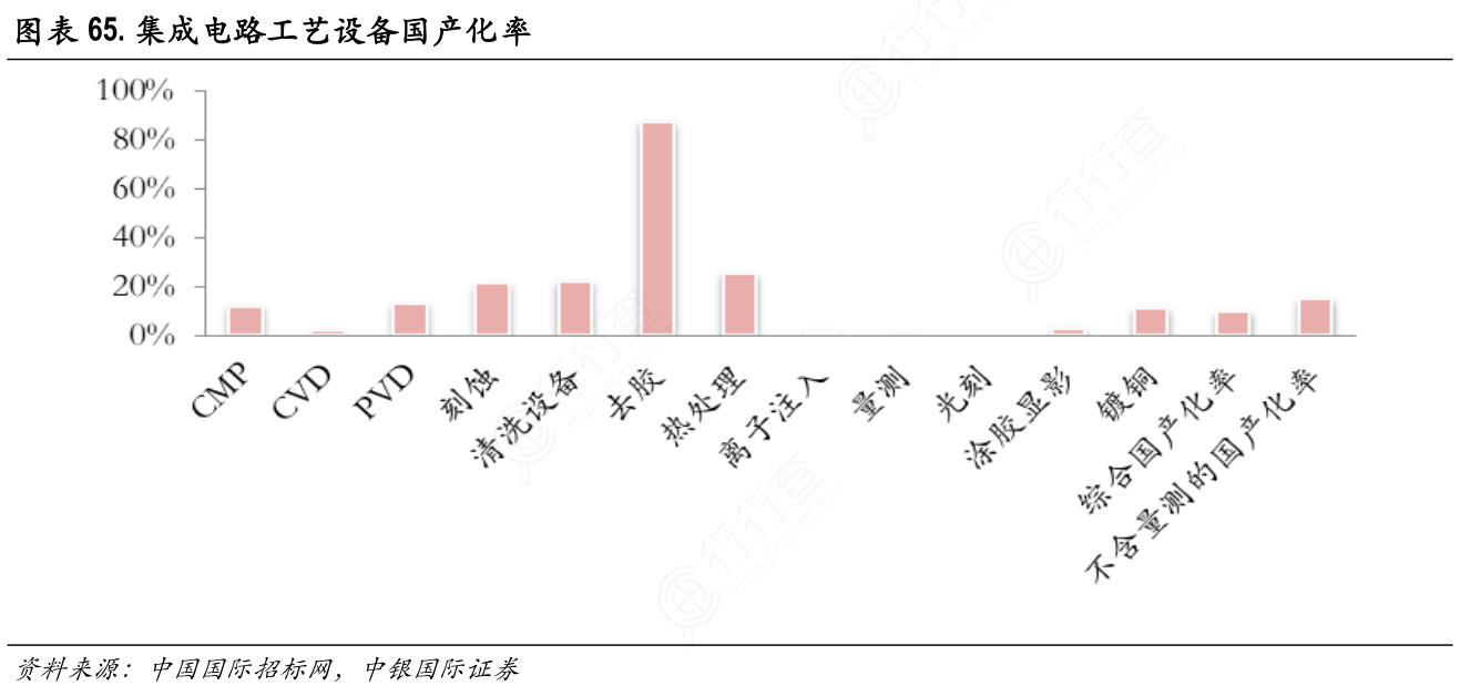 集成电路工艺设备国产化率