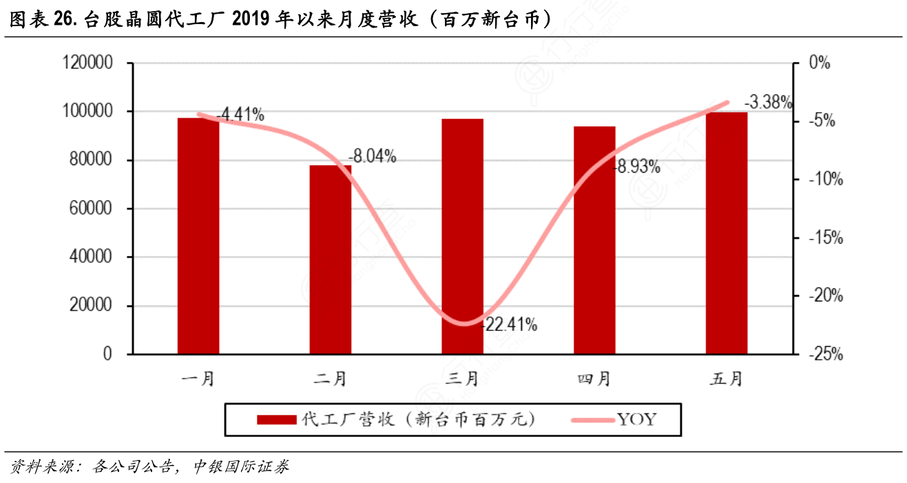 台股晶圆代工厂2019年以来月度营收（百万新台币）