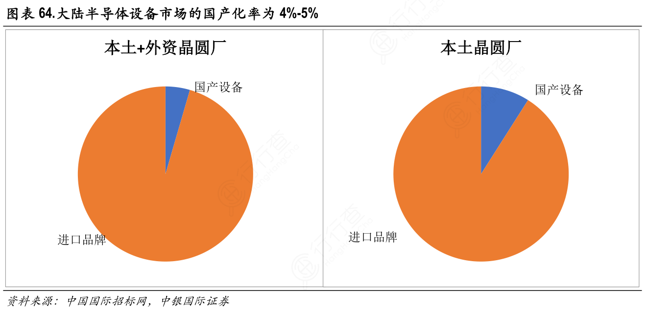 大陆半导体设备市场的国产化率为4%-5%